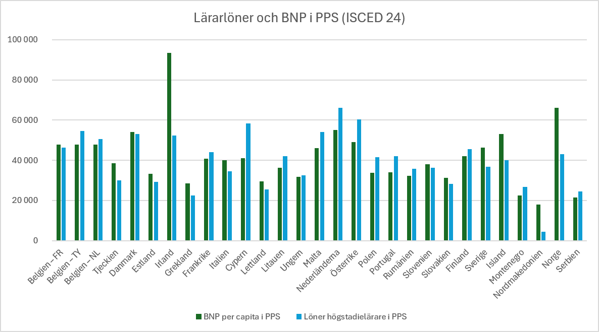 Diagram över lärarlöner och BNP i PPS (SCED 24) i Europa.
