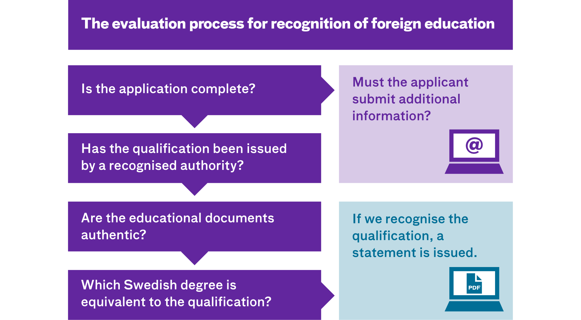 Image describing the evaluation process. The content is described in the web page.