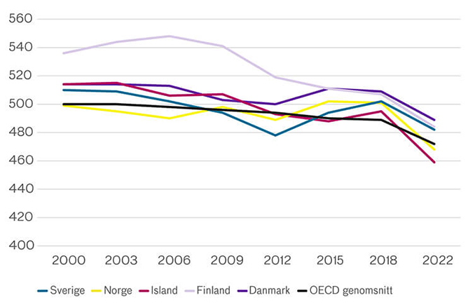 Diagram: Medelpoäng i elevresultat i matematik i nordiska länder och OECD-genomsnitt.