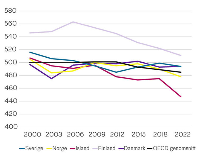 Diagram: Medelpoäng i elevresultat i naturkunskap i nordiska länder och OECD-genomsnitt.