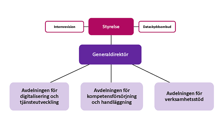 Organisationsschema f&ouml;r UHR:s ledning med avdelningar. Illustration.